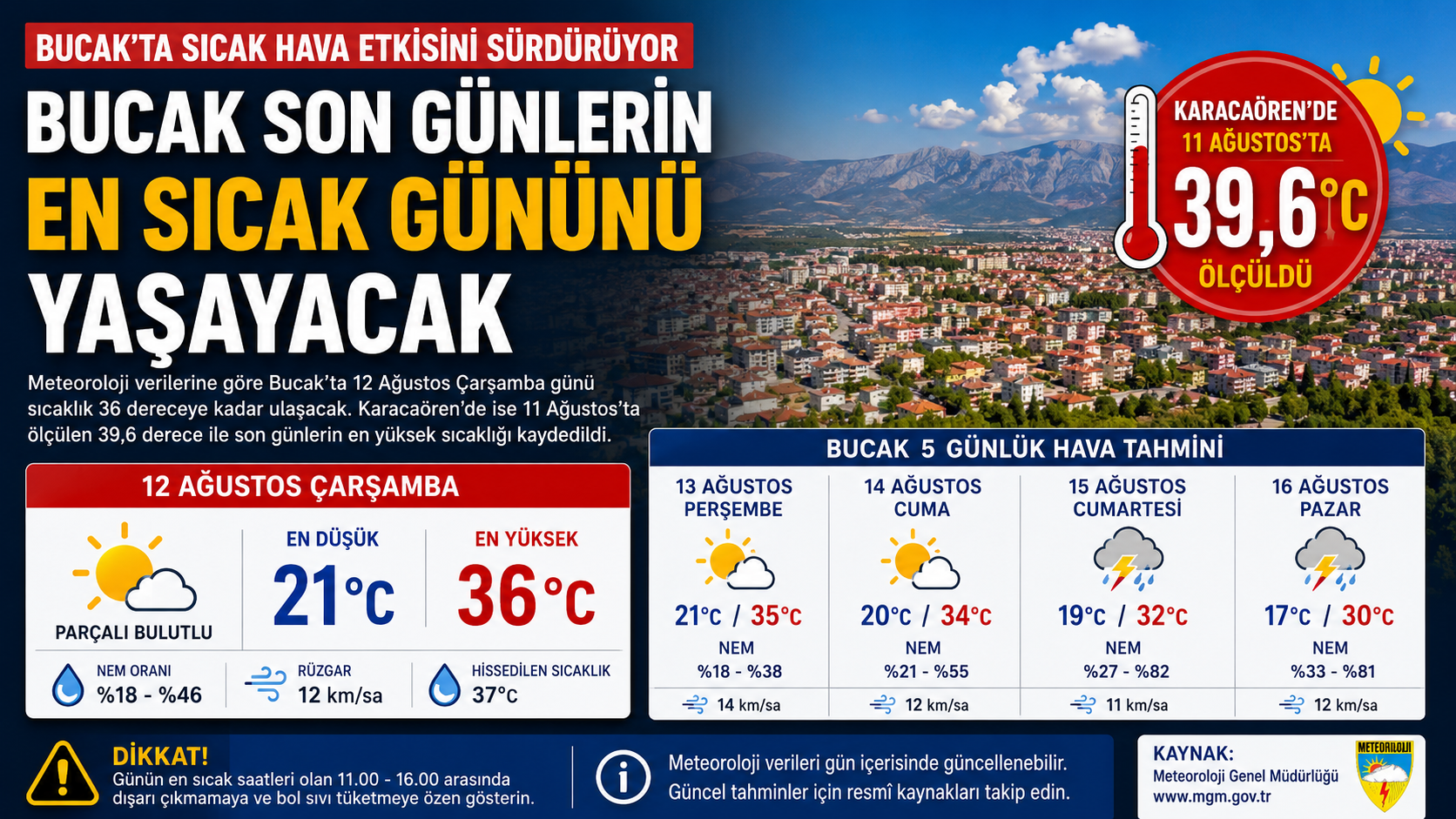 Bucak’ta Son Günlerin En Sıcak Günü Yaşanacak